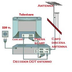 Quanti Televisori Si Possono Collegare Al Decoder Per Il Digitale Terrestre Digitale Terrestre Facile